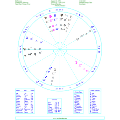 personal astrology readings and other personal services free astrological chart and interpretation